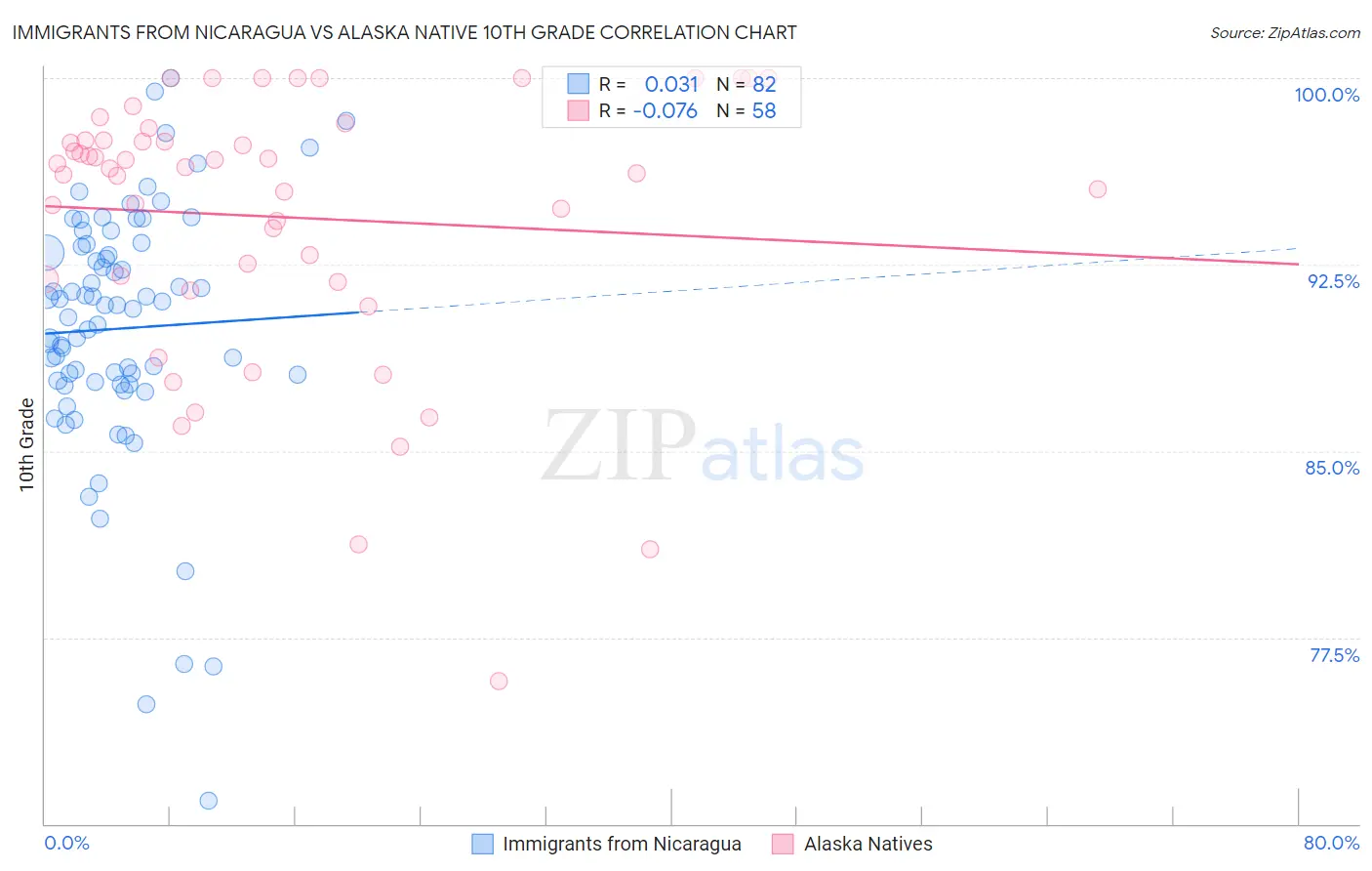 Immigrants from Nicaragua vs Alaska Native 10th Grade