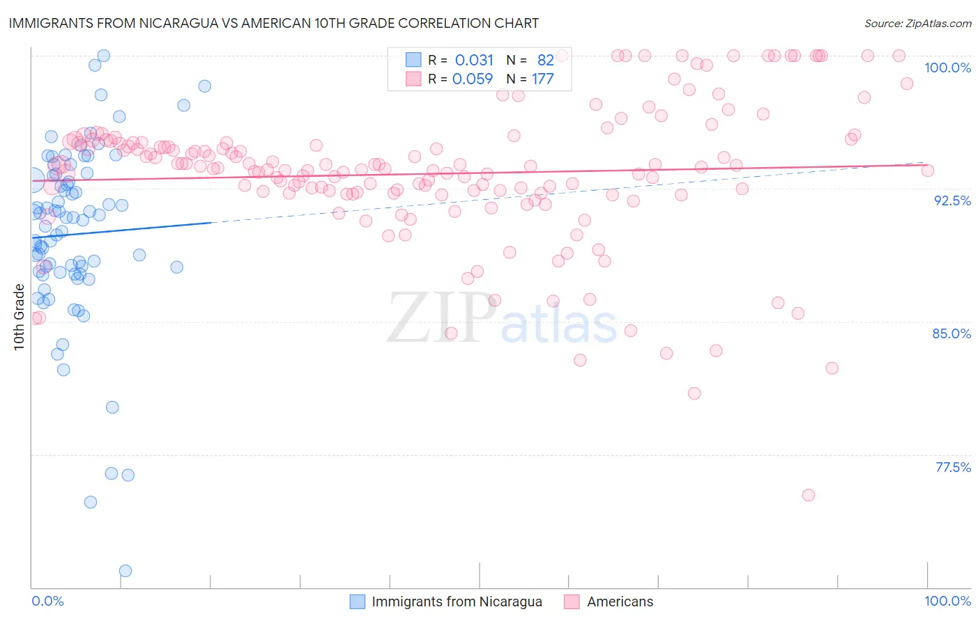 Immigrants from Nicaragua vs American 10th Grade