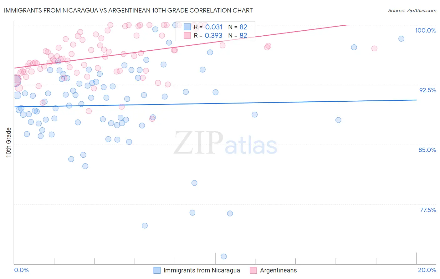 Immigrants from Nicaragua vs Argentinean 10th Grade