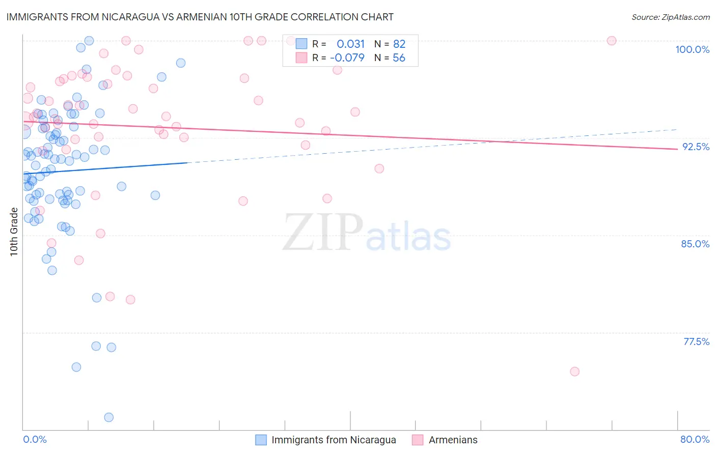 Immigrants from Nicaragua vs Armenian 10th Grade