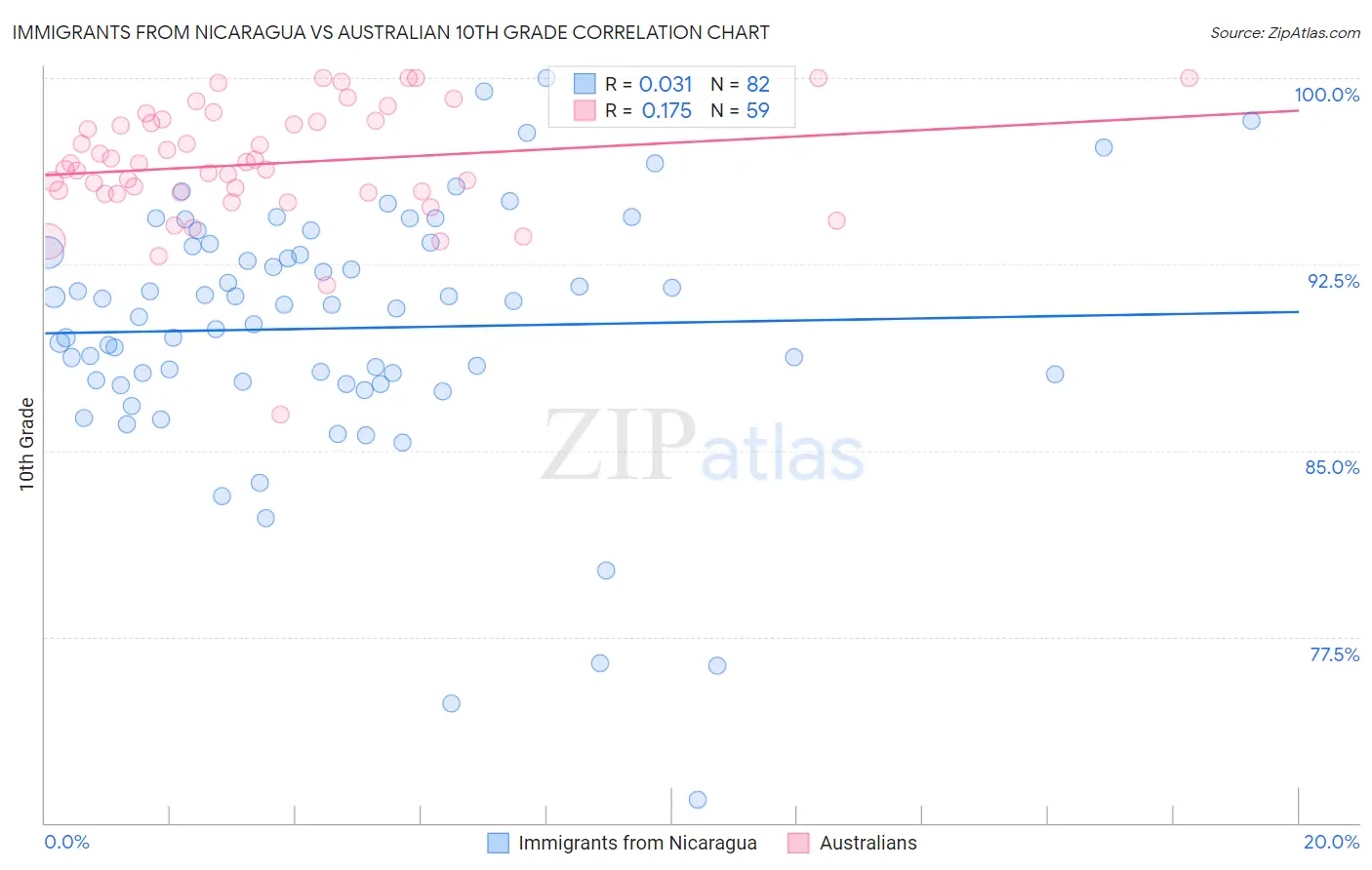 Immigrants from Nicaragua vs Australian 10th Grade