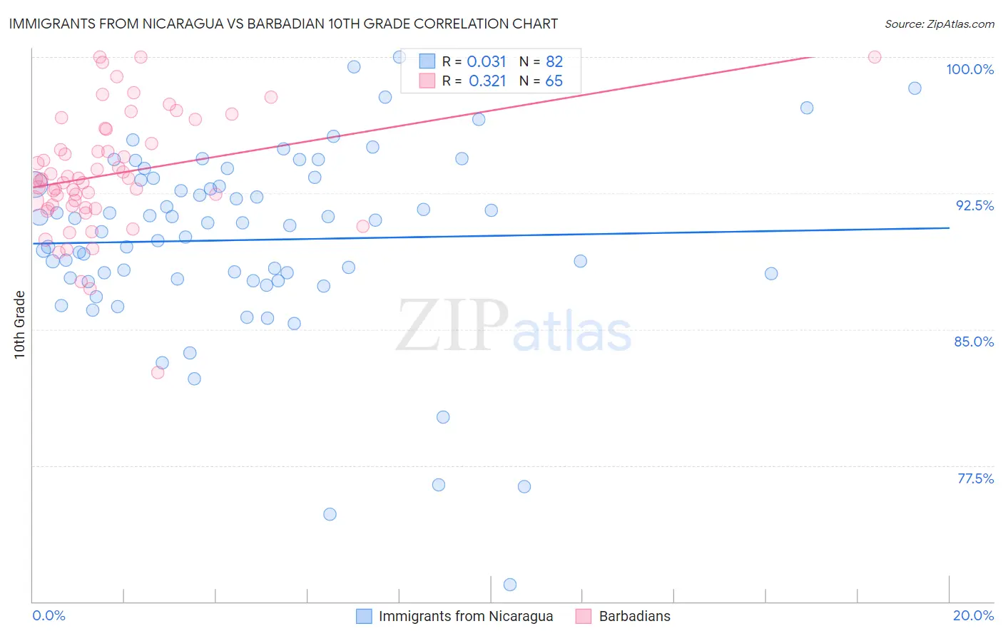 Immigrants from Nicaragua vs Barbadian 10th Grade