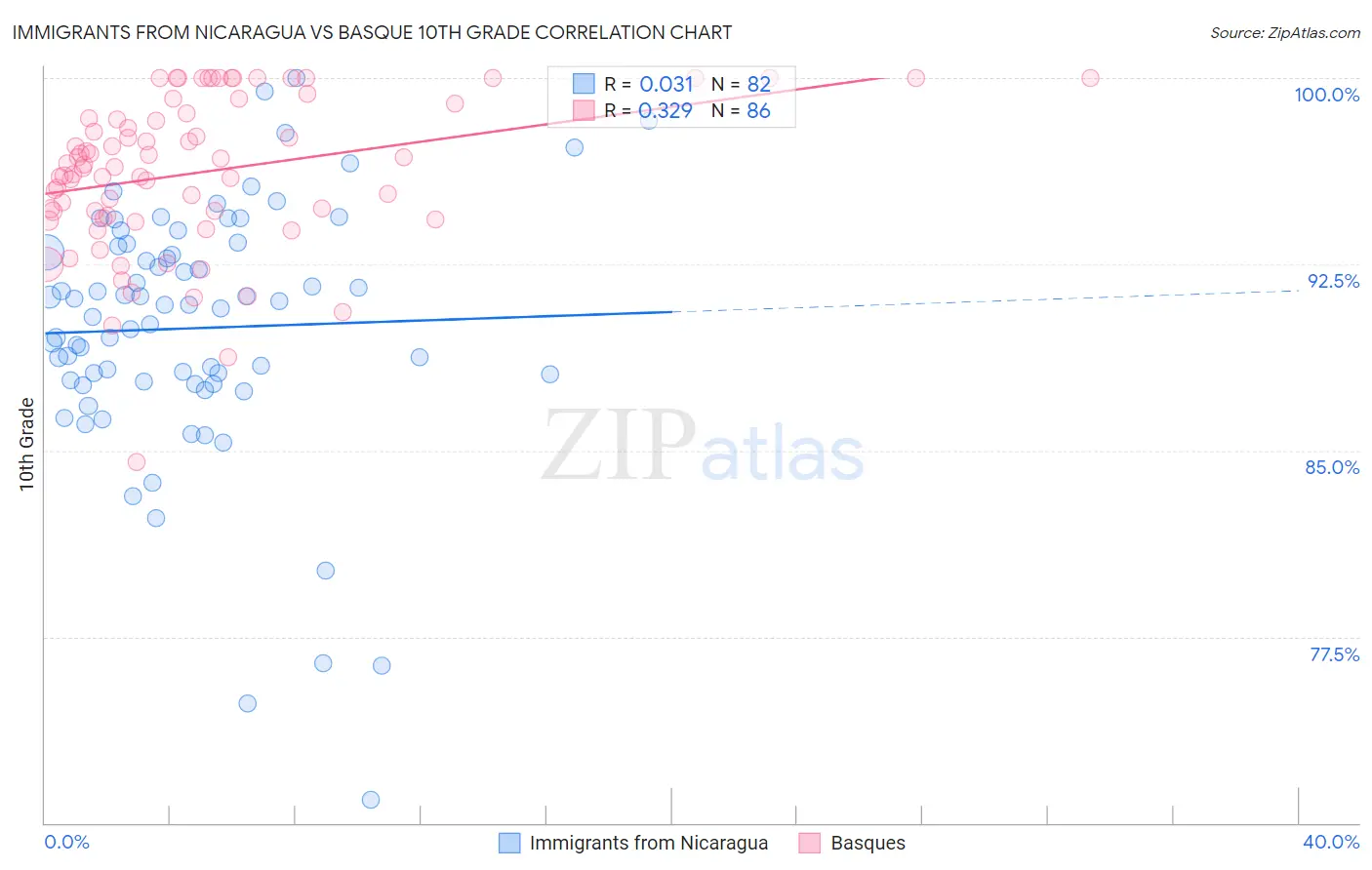 Immigrants from Nicaragua vs Basque 10th Grade