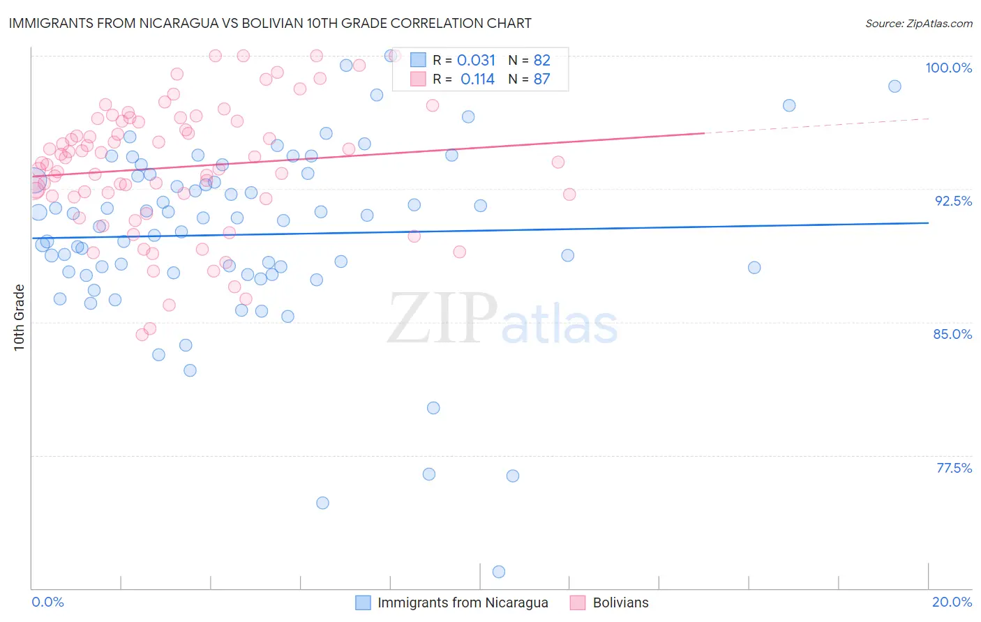 Immigrants from Nicaragua vs Bolivian 10th Grade