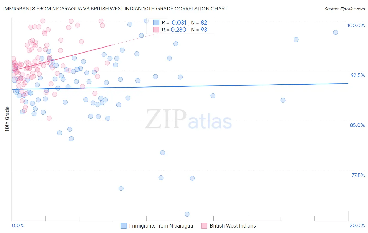 Immigrants from Nicaragua vs British West Indian 10th Grade