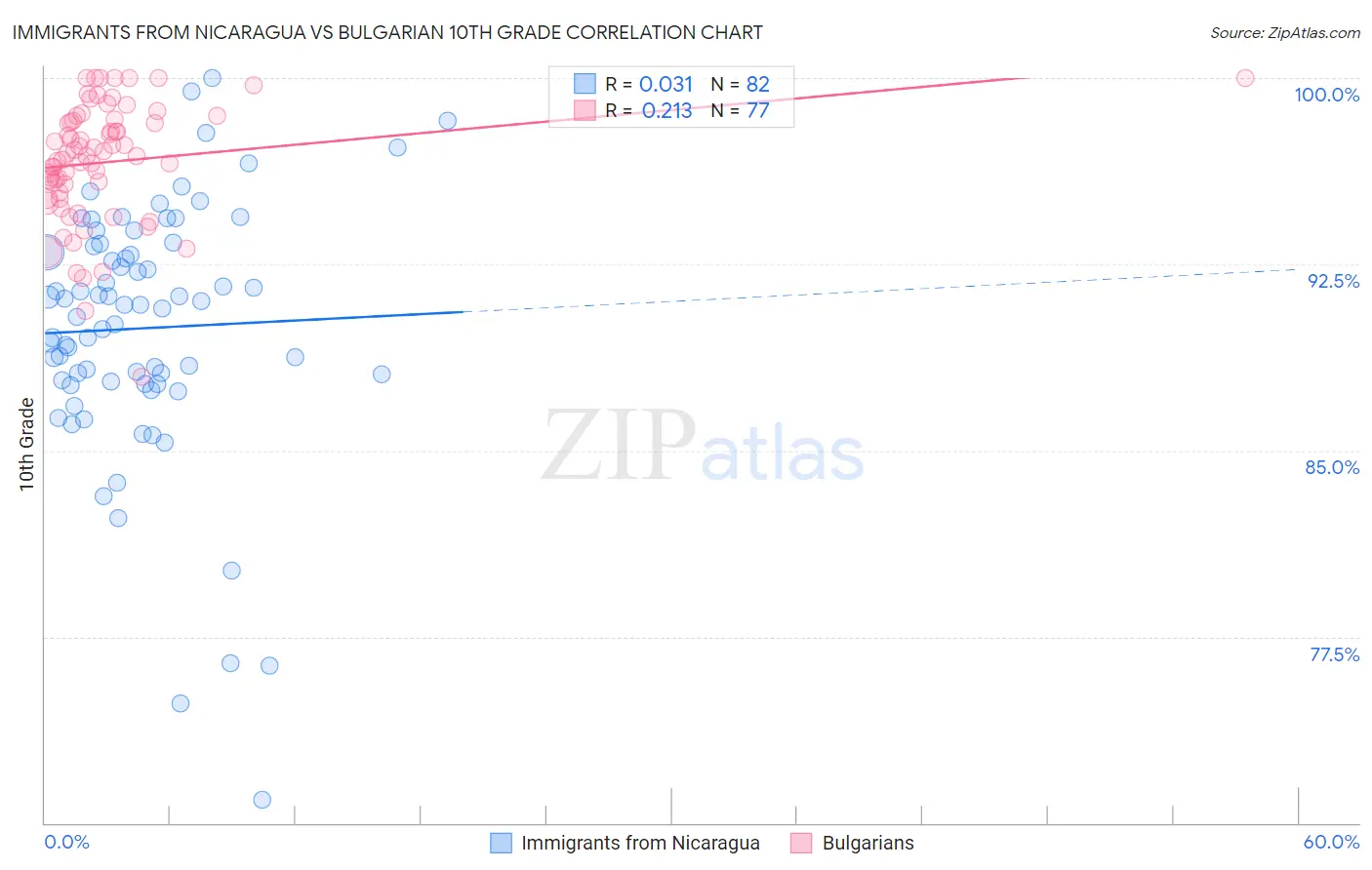Immigrants from Nicaragua vs Bulgarian 10th Grade
