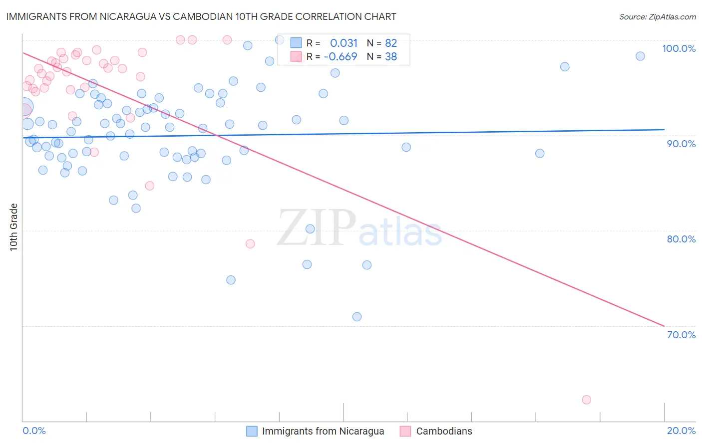 Immigrants from Nicaragua vs Cambodian 10th Grade