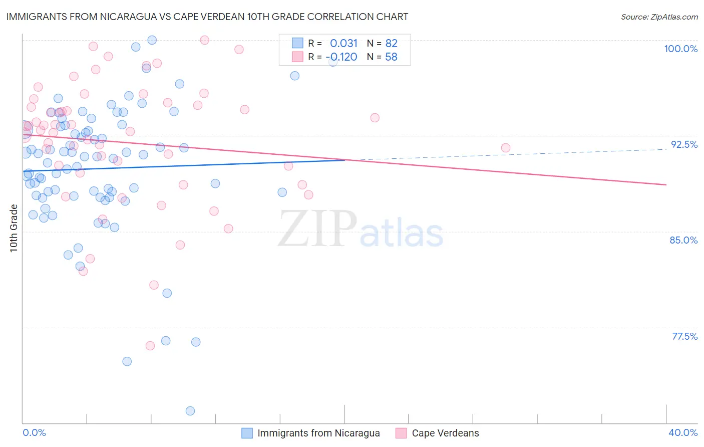 Immigrants from Nicaragua vs Cape Verdean 10th Grade