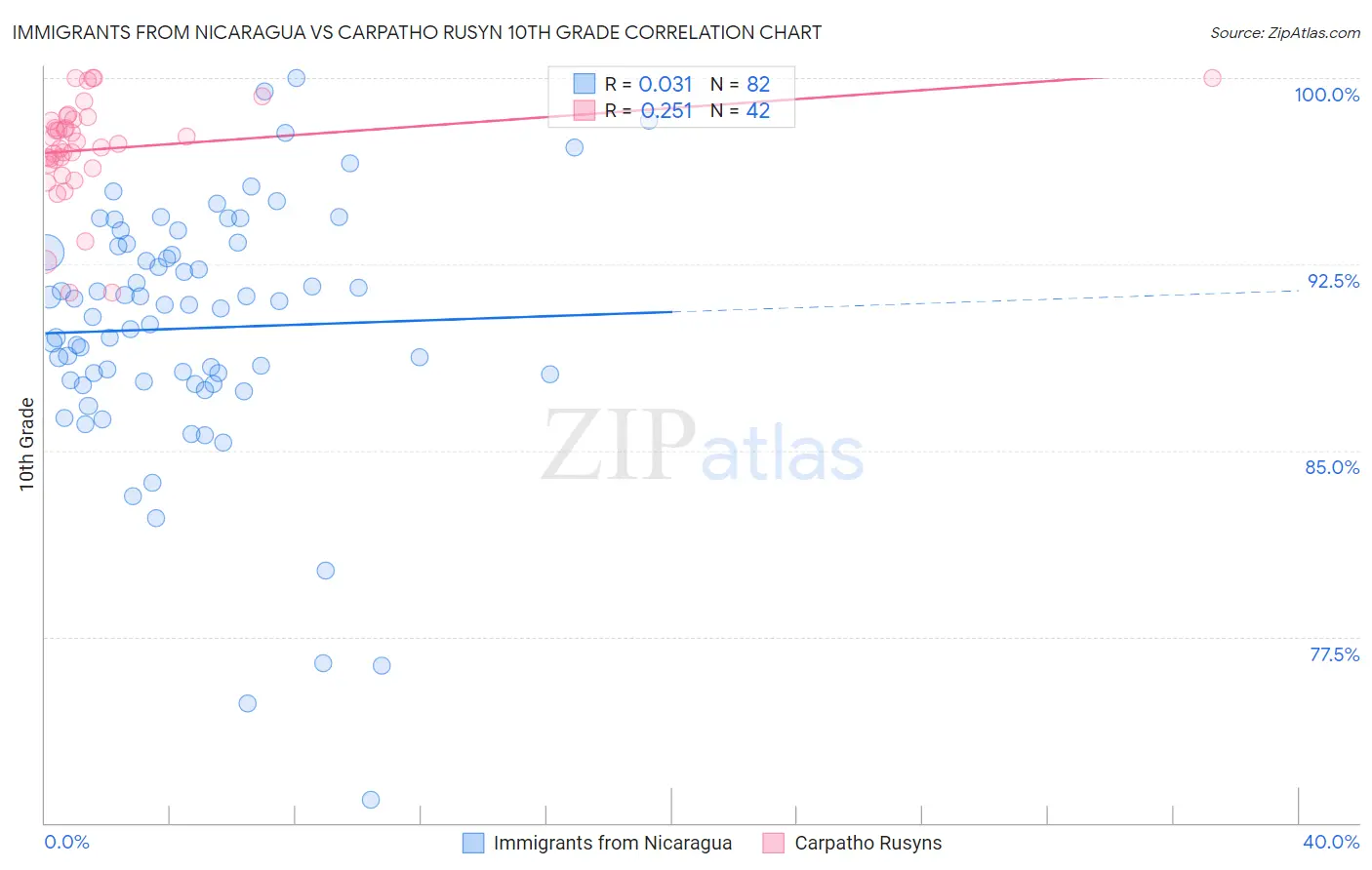 Immigrants from Nicaragua vs Carpatho Rusyn 10th Grade