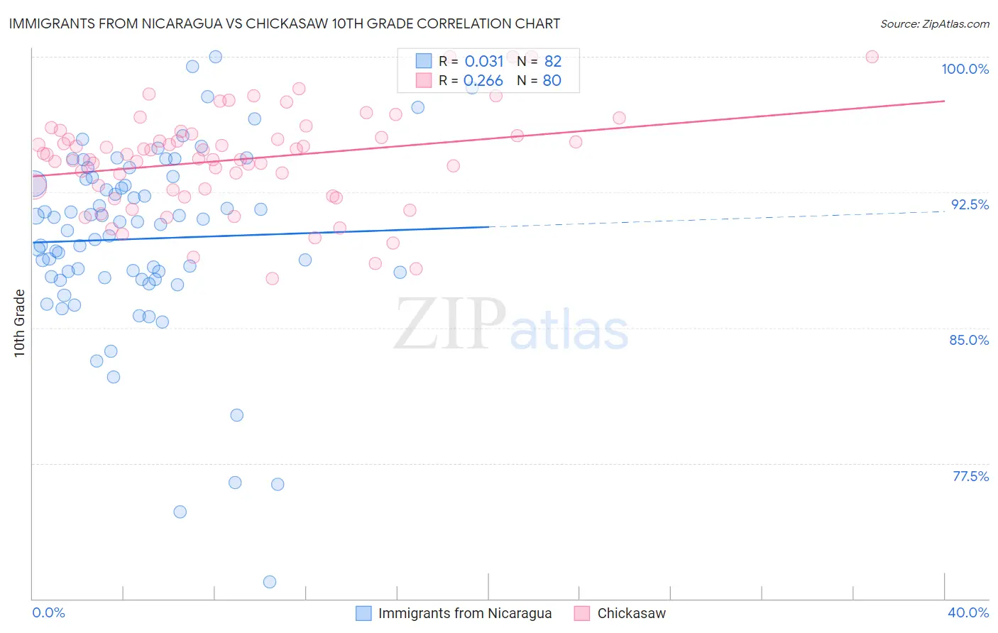 Immigrants from Nicaragua vs Chickasaw 10th Grade
