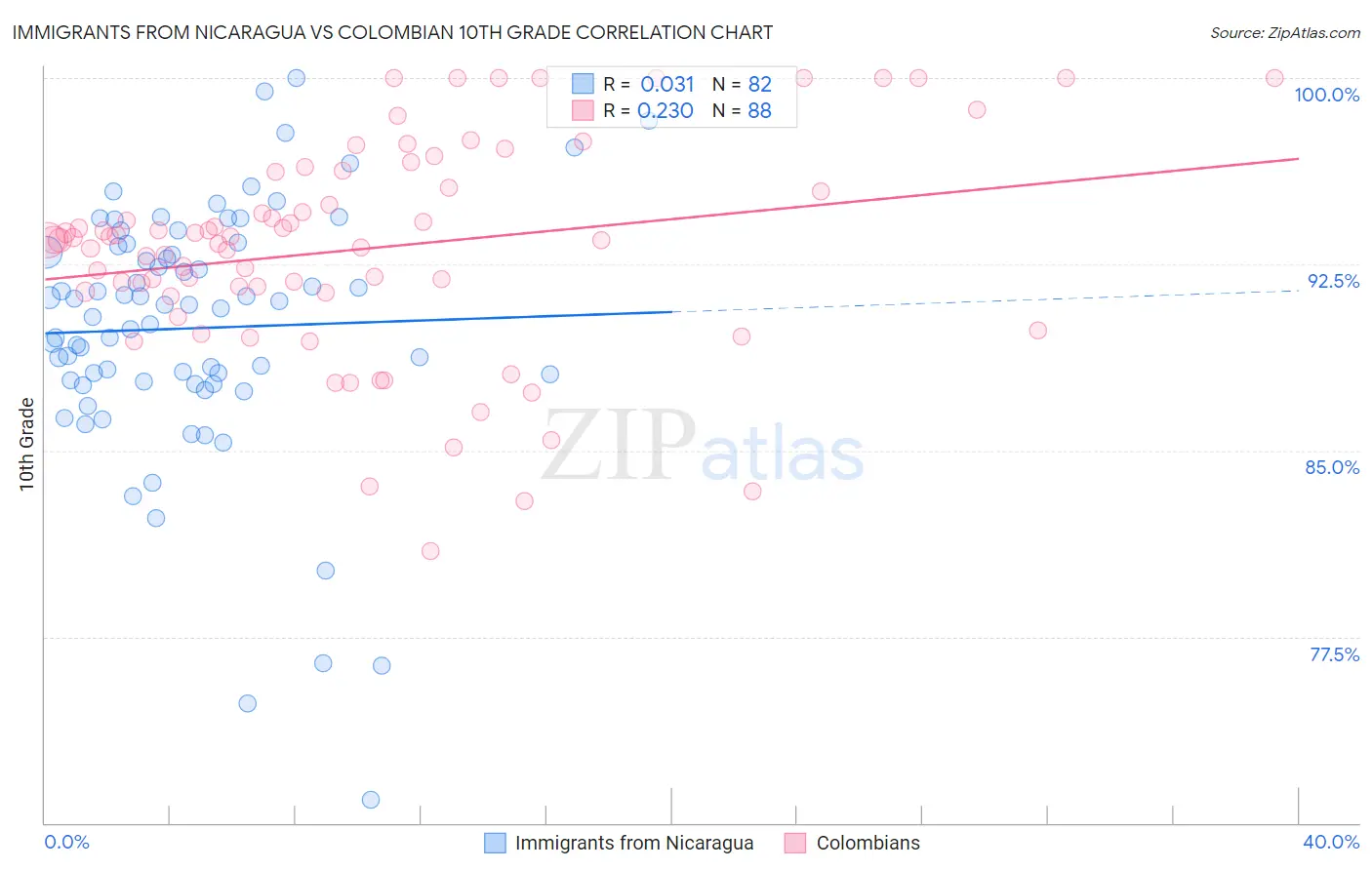 Immigrants from Nicaragua vs Colombian 10th Grade