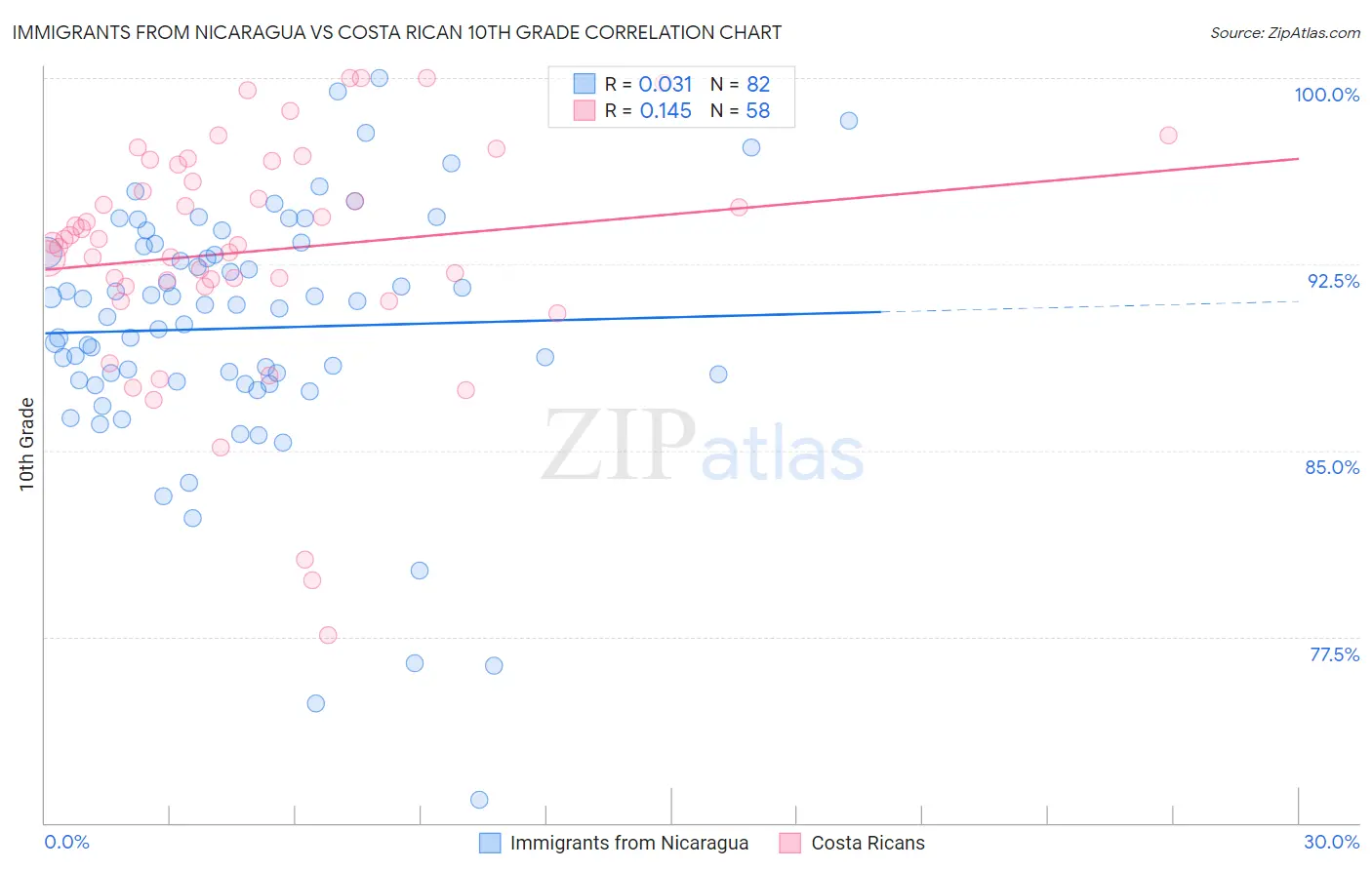 Immigrants from Nicaragua vs Costa Rican 10th Grade