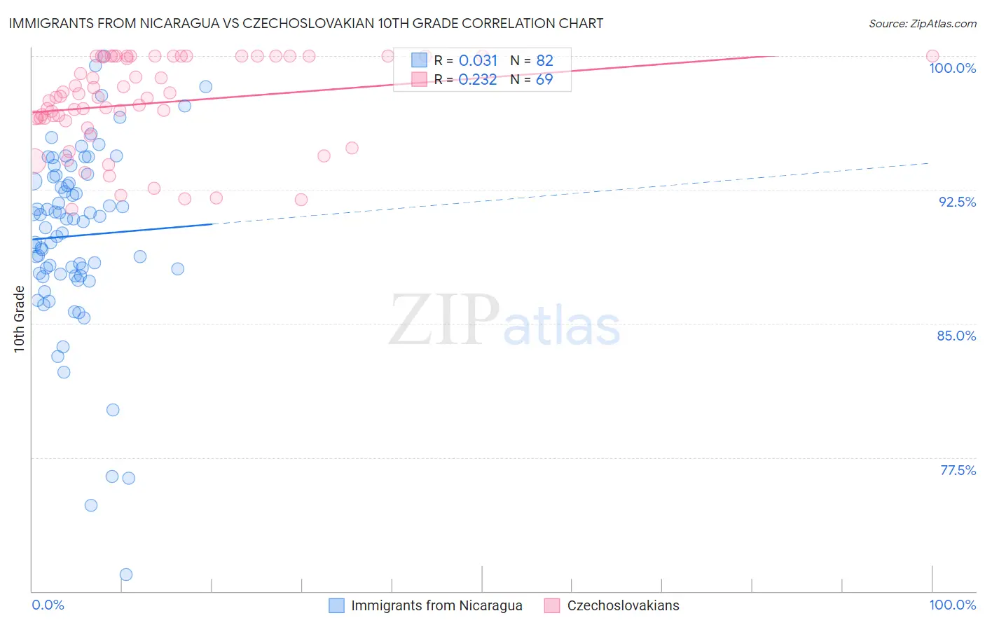 Immigrants from Nicaragua vs Czechoslovakian 10th Grade