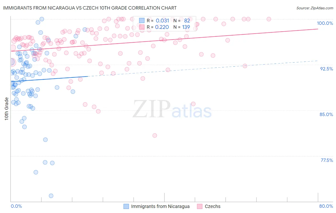 Immigrants from Nicaragua vs Czech 10th Grade