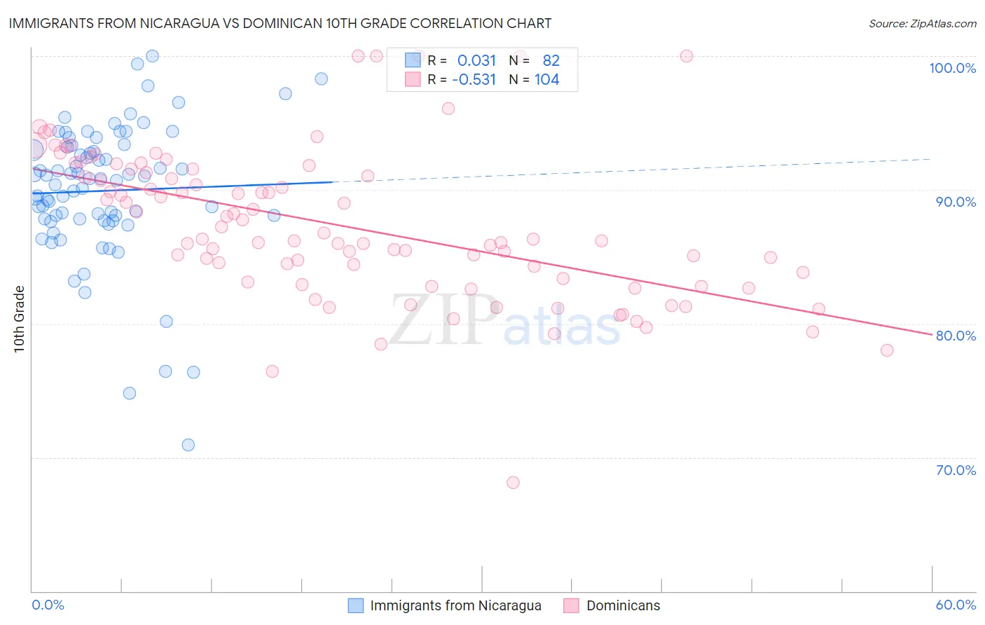 Immigrants from Nicaragua vs Dominican 10th Grade