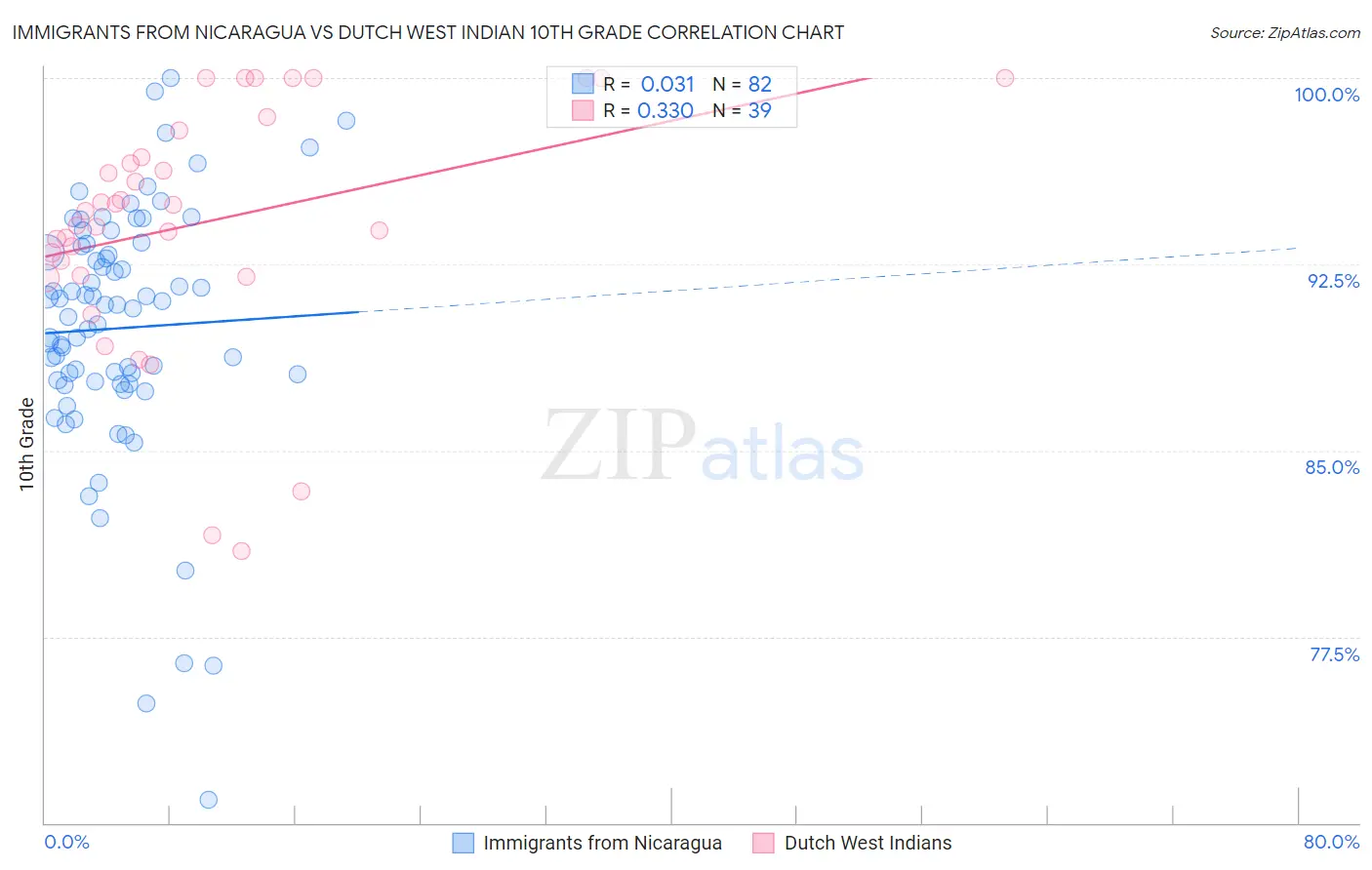 Immigrants from Nicaragua vs Dutch West Indian 10th Grade