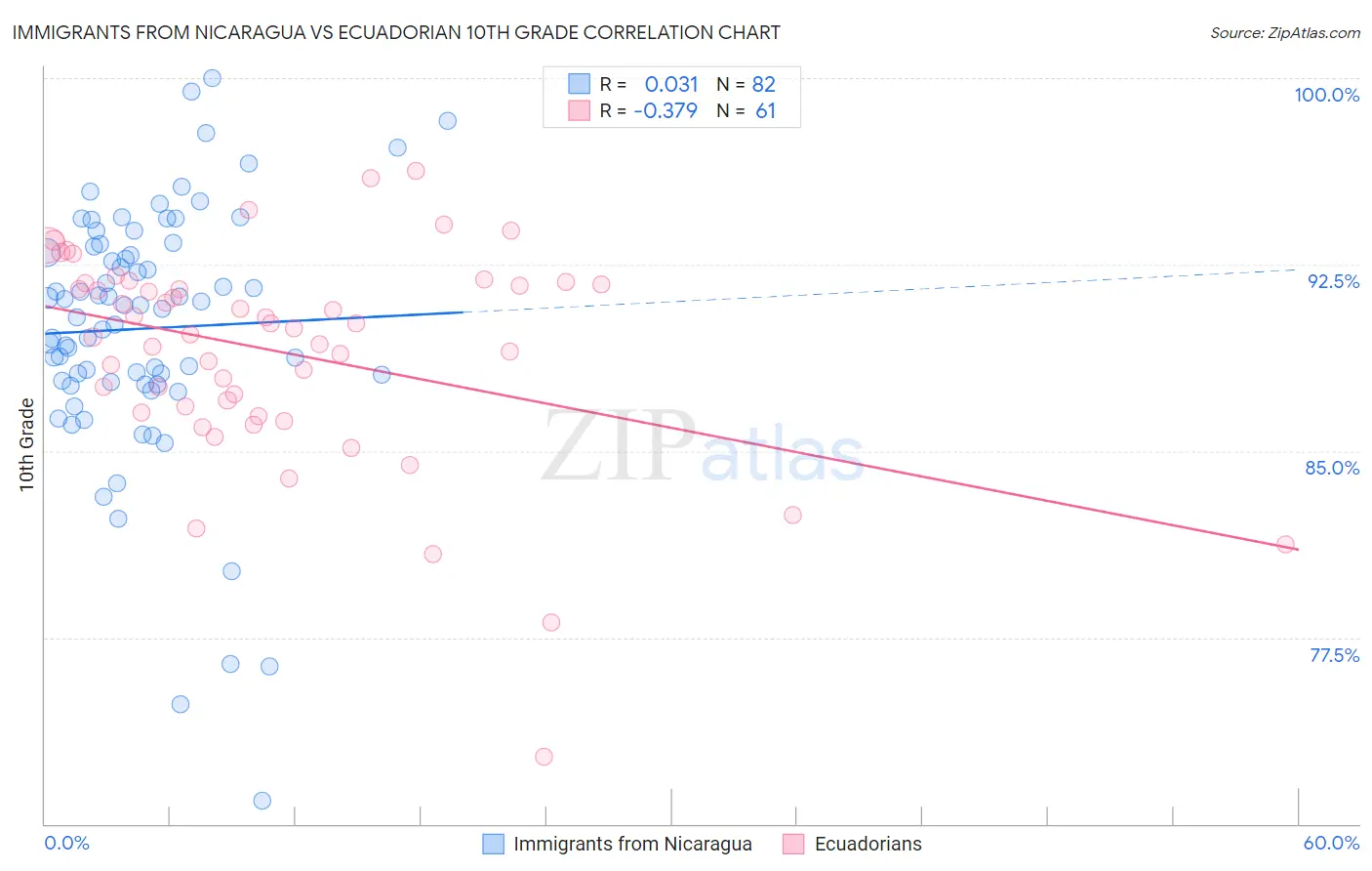 Immigrants from Nicaragua vs Ecuadorian 10th Grade