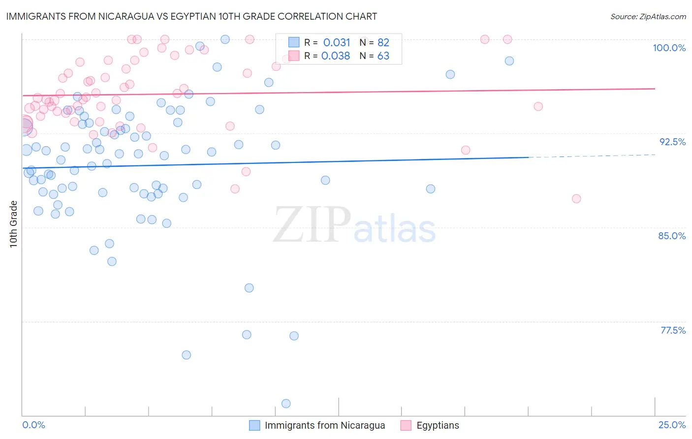 Immigrants from Nicaragua vs Egyptian 10th Grade