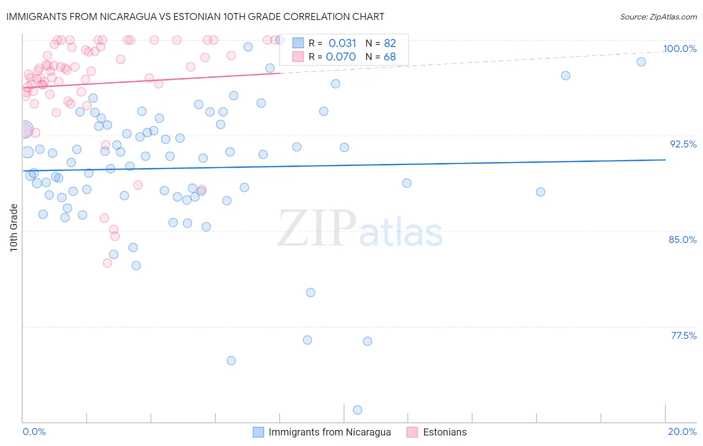 Immigrants from Nicaragua vs Estonian 10th Grade