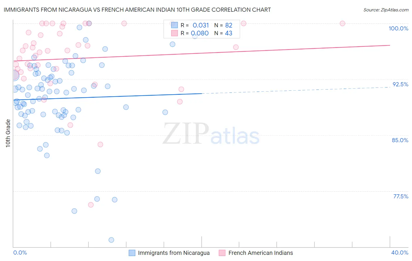 Immigrants from Nicaragua vs French American Indian 10th Grade