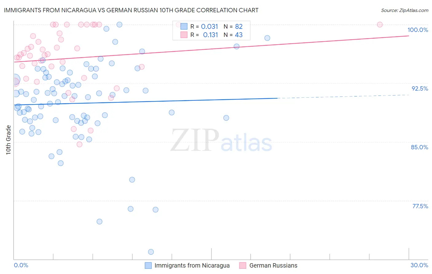Immigrants from Nicaragua vs German Russian 10th Grade