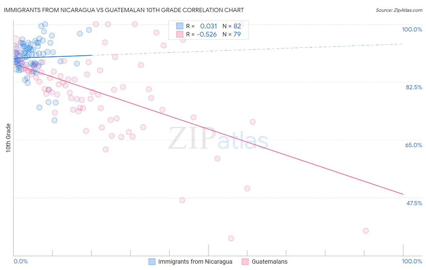 Immigrants from Nicaragua vs Guatemalan 10th Grade