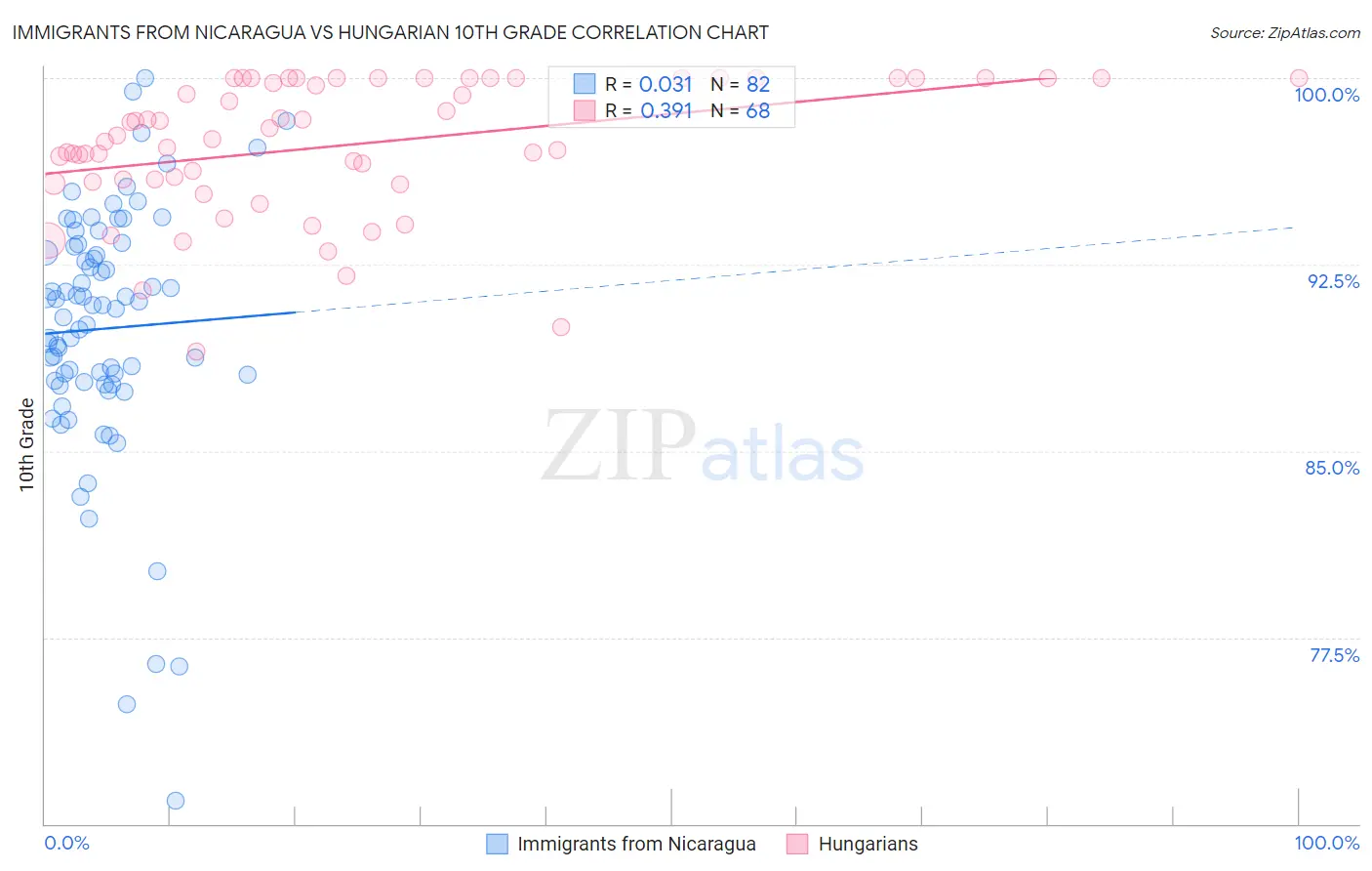 Immigrants from Nicaragua vs Hungarian 10th Grade