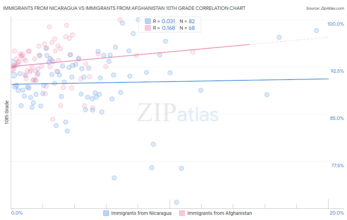 Immigrants from Nicaragua vs Immigrants from Afghanistan 10th Grade