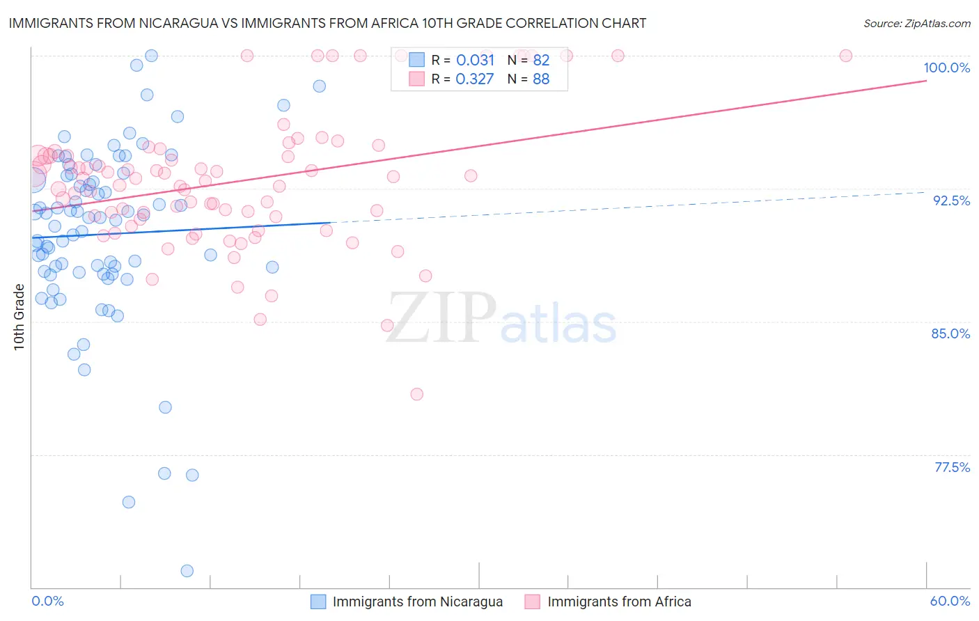 Immigrants from Nicaragua vs Immigrants from Africa 10th Grade