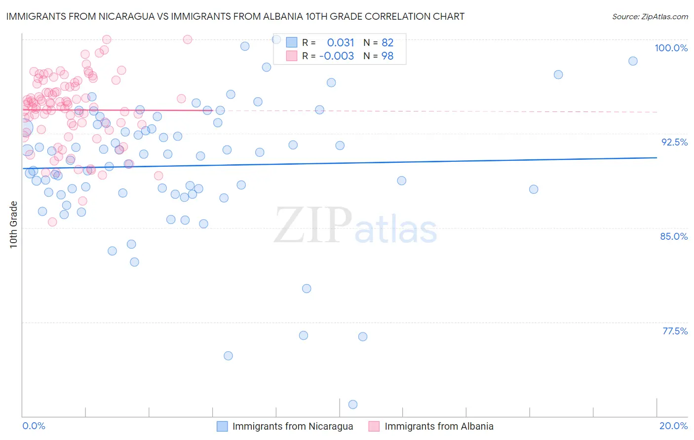 Immigrants from Nicaragua vs Immigrants from Albania 10th Grade