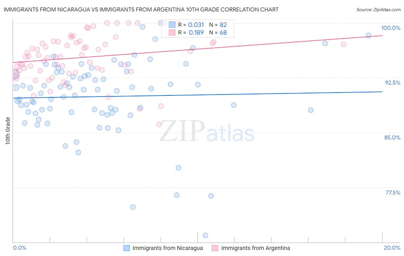 Immigrants from Nicaragua vs Immigrants from Argentina 10th Grade