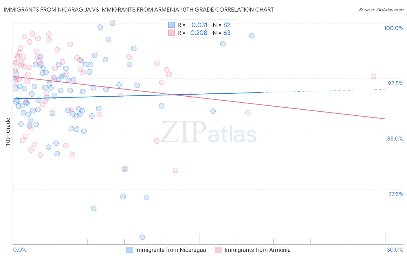 Immigrants from Nicaragua vs Immigrants from Armenia 10th Grade