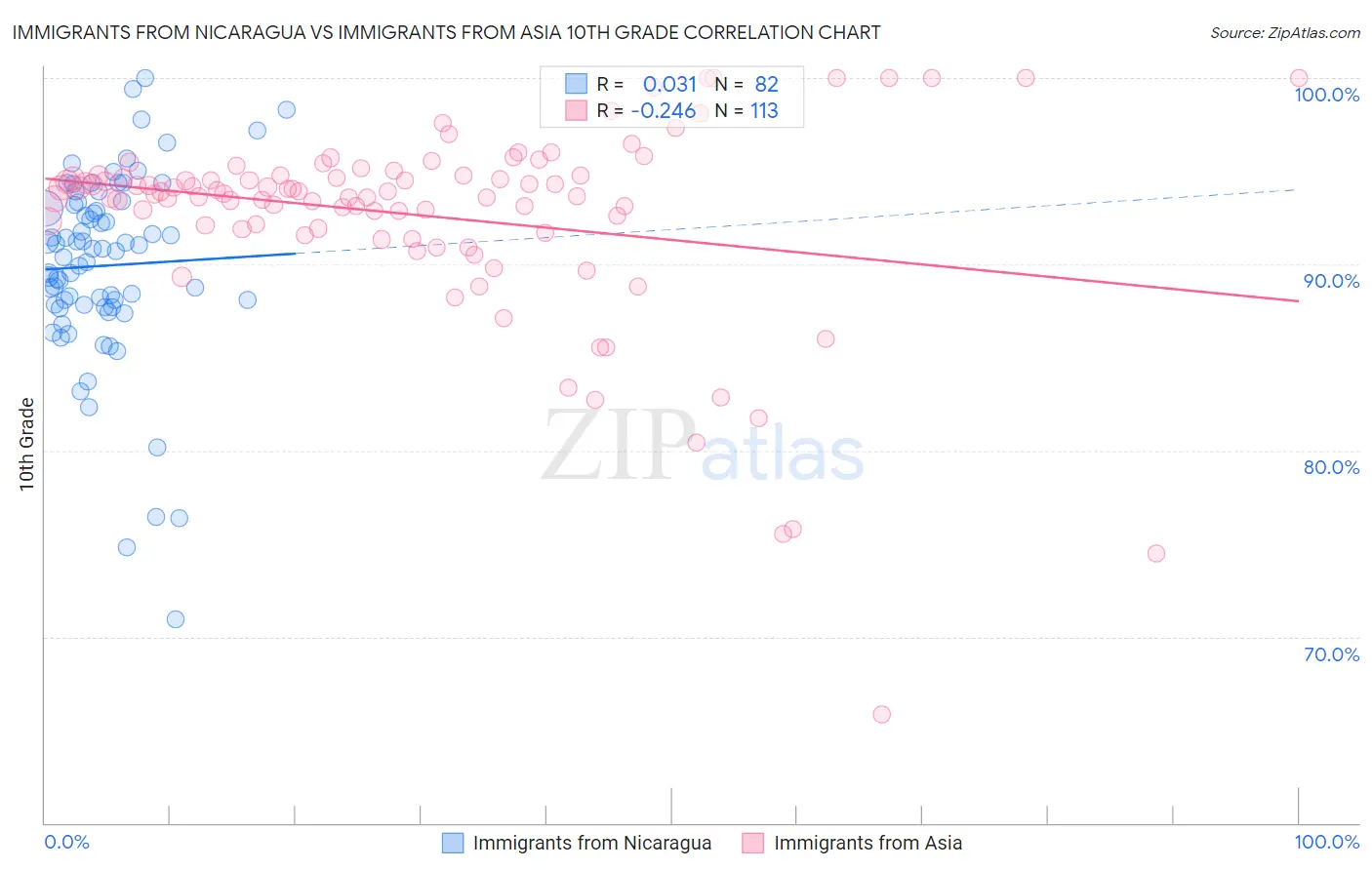 Immigrants from Nicaragua vs Immigrants from Asia 10th Grade