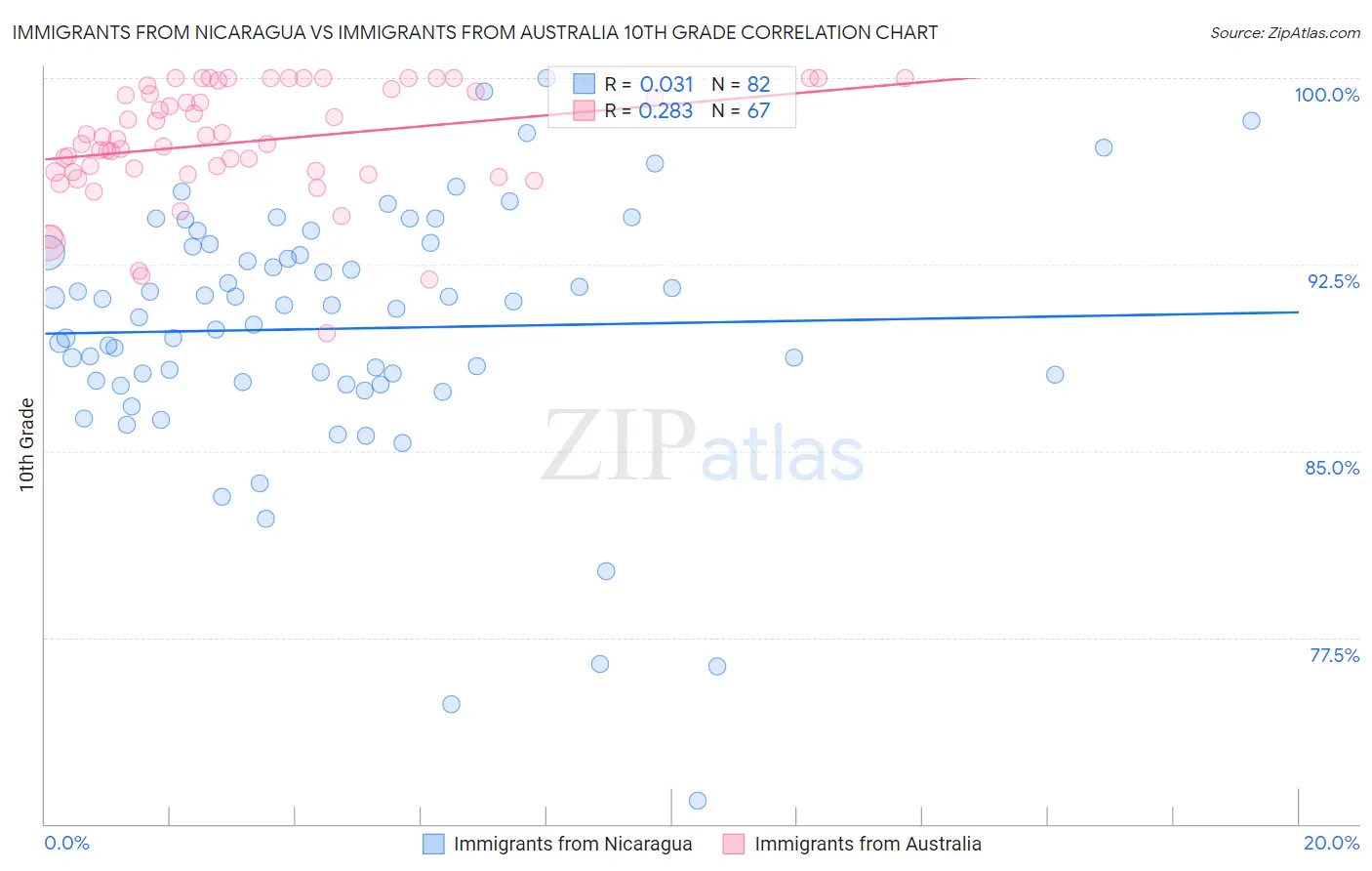 Immigrants from Nicaragua vs Immigrants from Australia 10th Grade