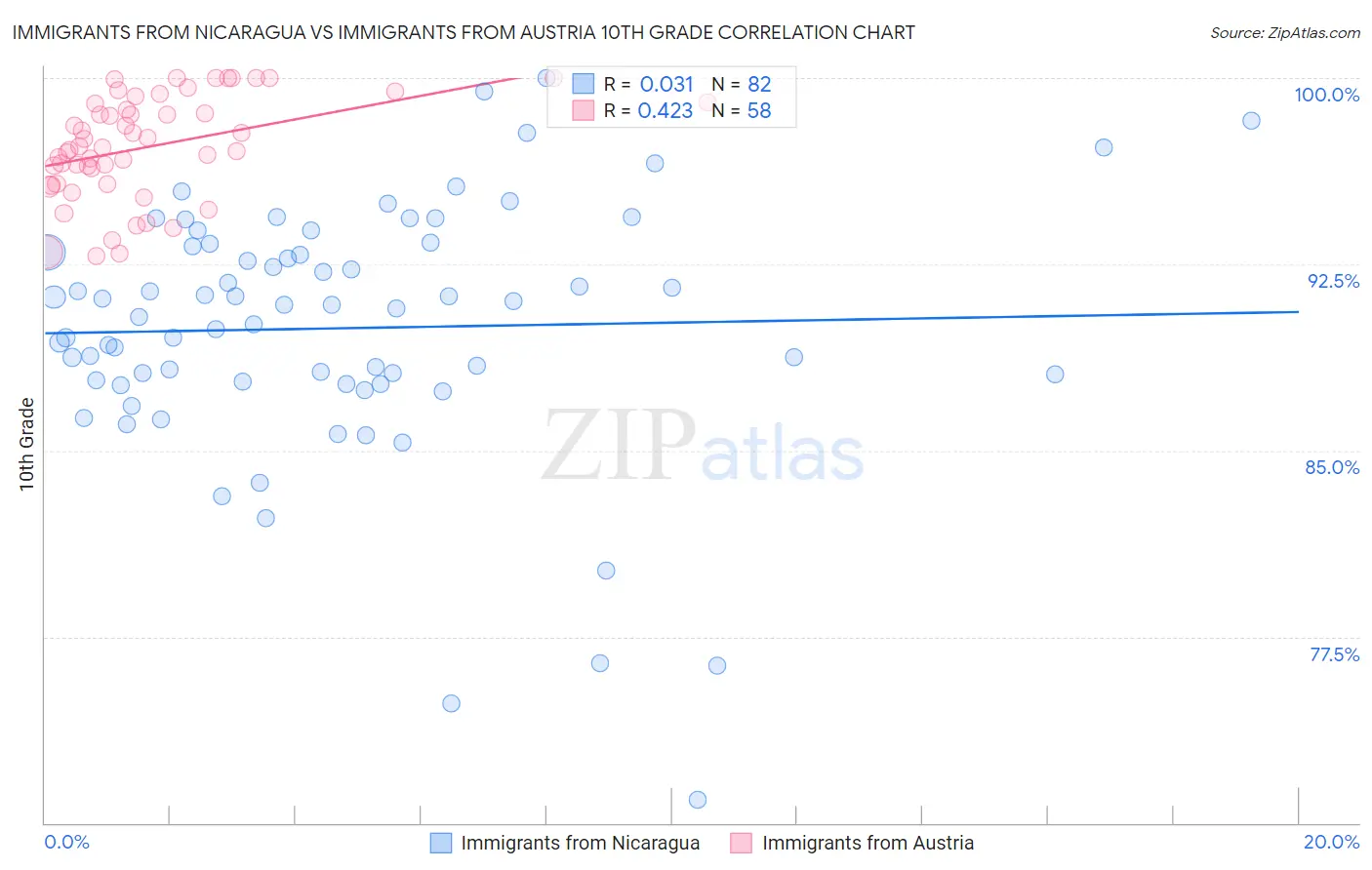 Immigrants from Nicaragua vs Immigrants from Austria 10th Grade