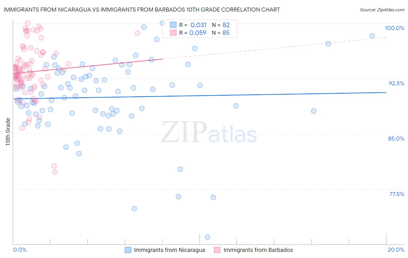 Immigrants from Nicaragua vs Immigrants from Barbados 10th Grade