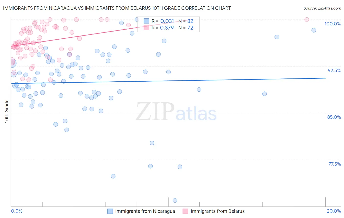Immigrants from Nicaragua vs Immigrants from Belarus 10th Grade