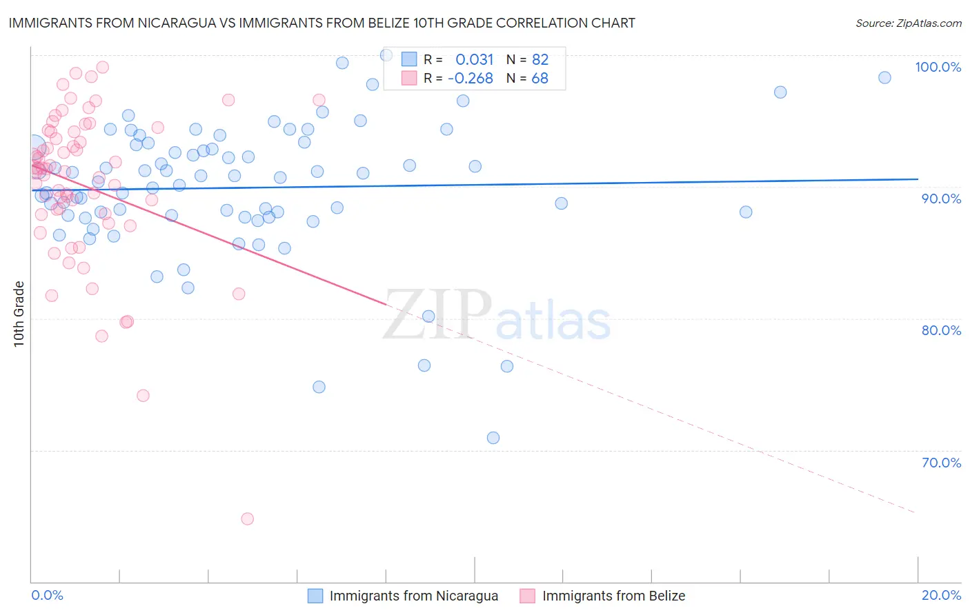 Immigrants from Nicaragua vs Immigrants from Belize 10th Grade