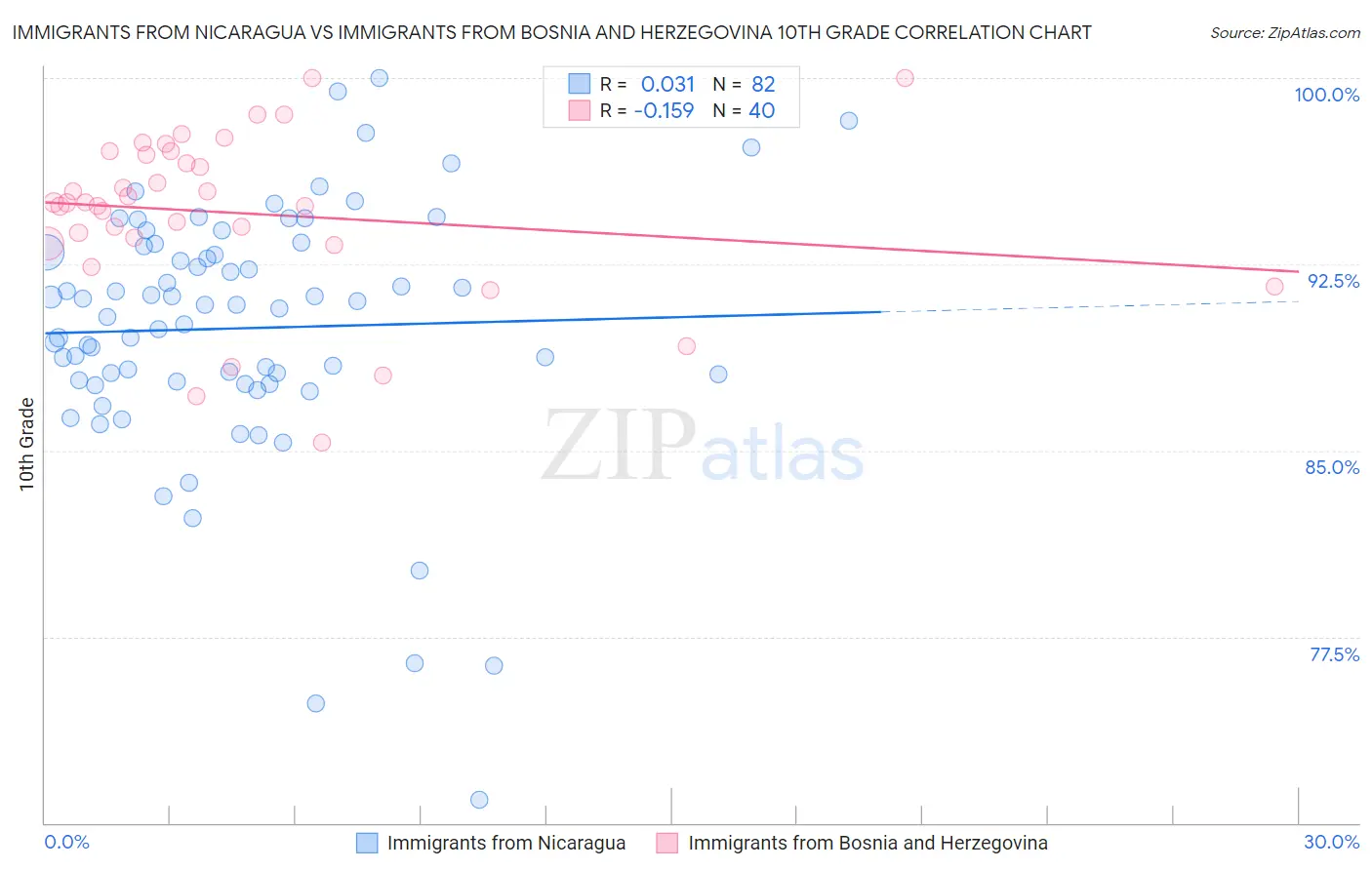 Immigrants from Nicaragua vs Immigrants from Bosnia and Herzegovina 10th Grade