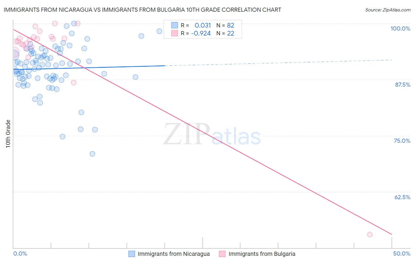 Immigrants from Nicaragua vs Immigrants from Bulgaria 10th Grade