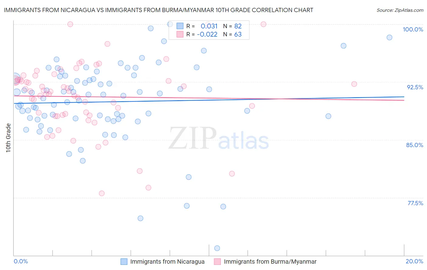 Immigrants from Nicaragua vs Immigrants from Burma/Myanmar 10th Grade