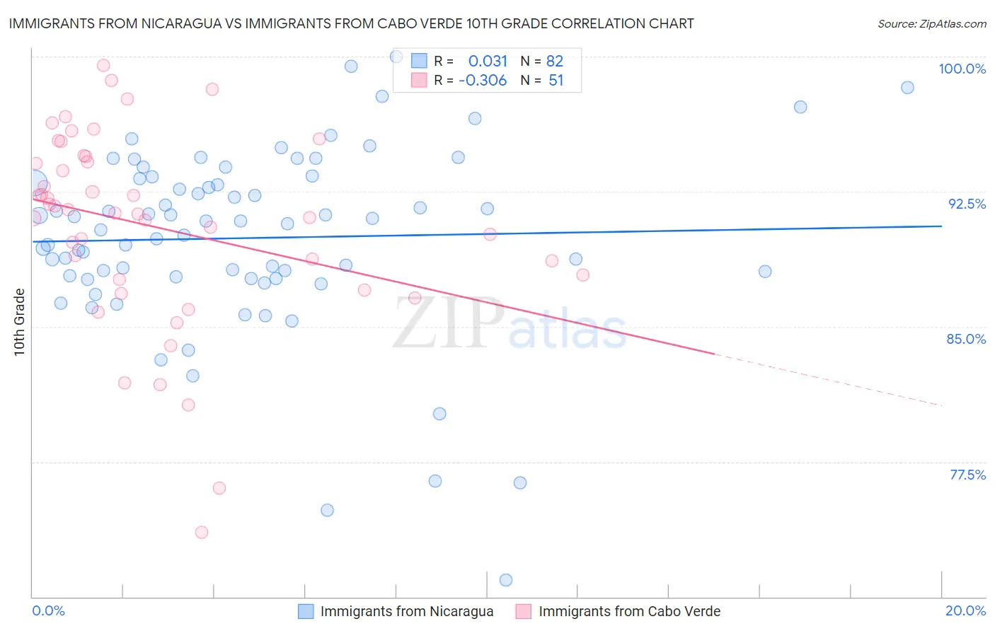 Immigrants from Nicaragua vs Immigrants from Cabo Verde 10th Grade