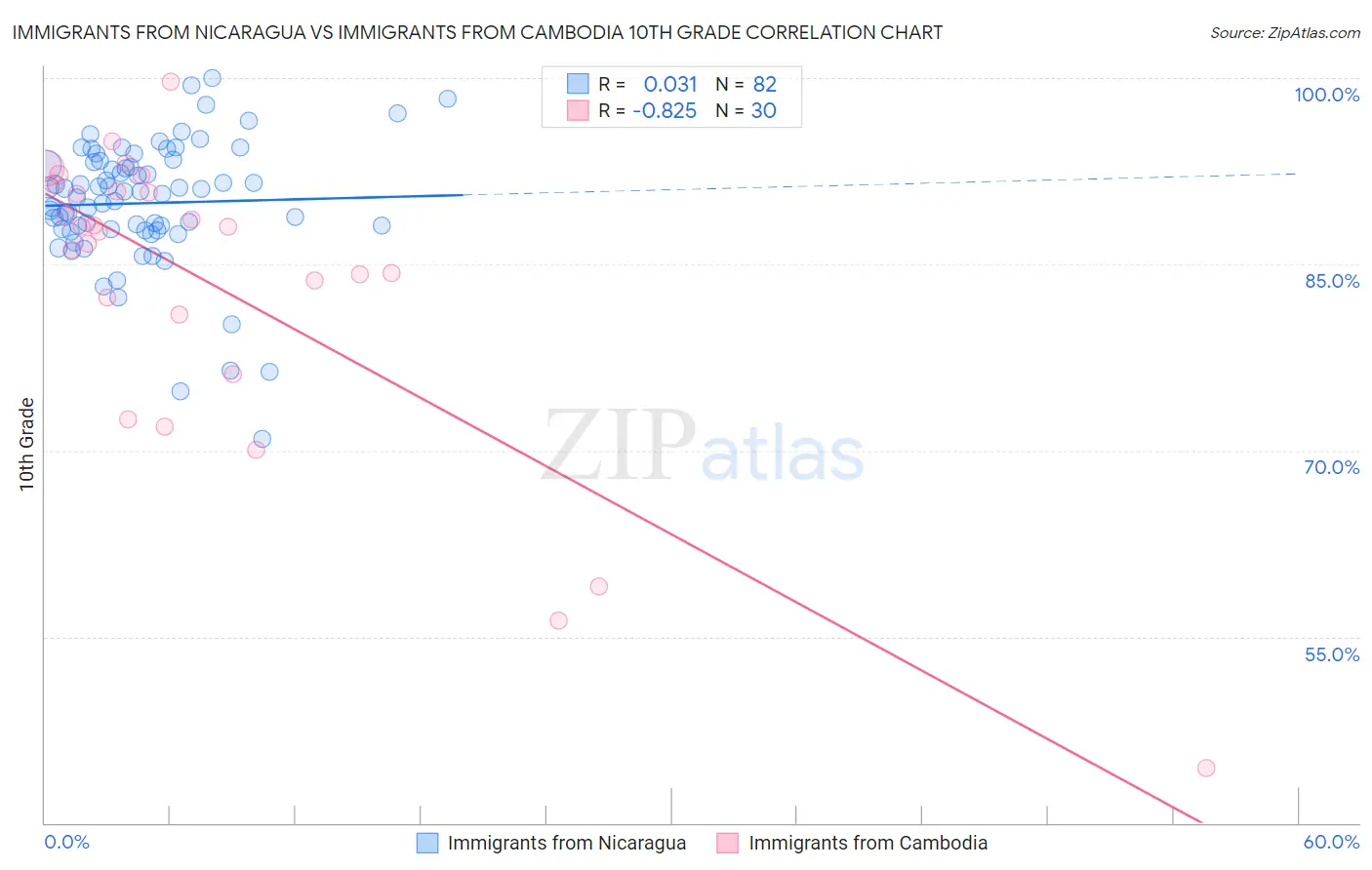 Immigrants from Nicaragua vs Immigrants from Cambodia 10th Grade