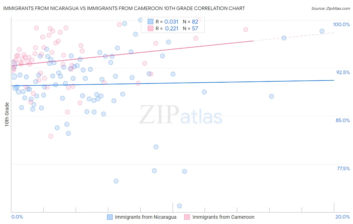 Immigrants from Nicaragua vs Immigrants from Cameroon 10th Grade