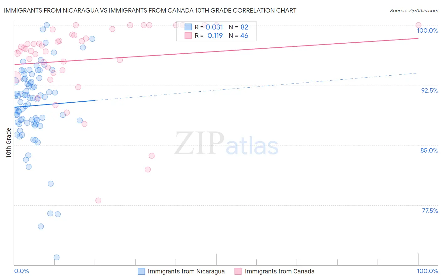 Immigrants from Nicaragua vs Immigrants from Canada 10th Grade