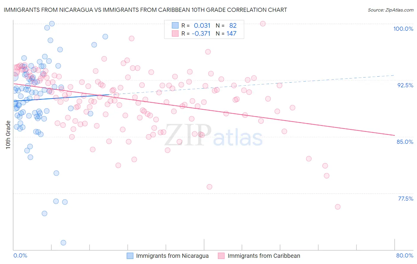 Immigrants from Nicaragua vs Immigrants from Caribbean 10th Grade