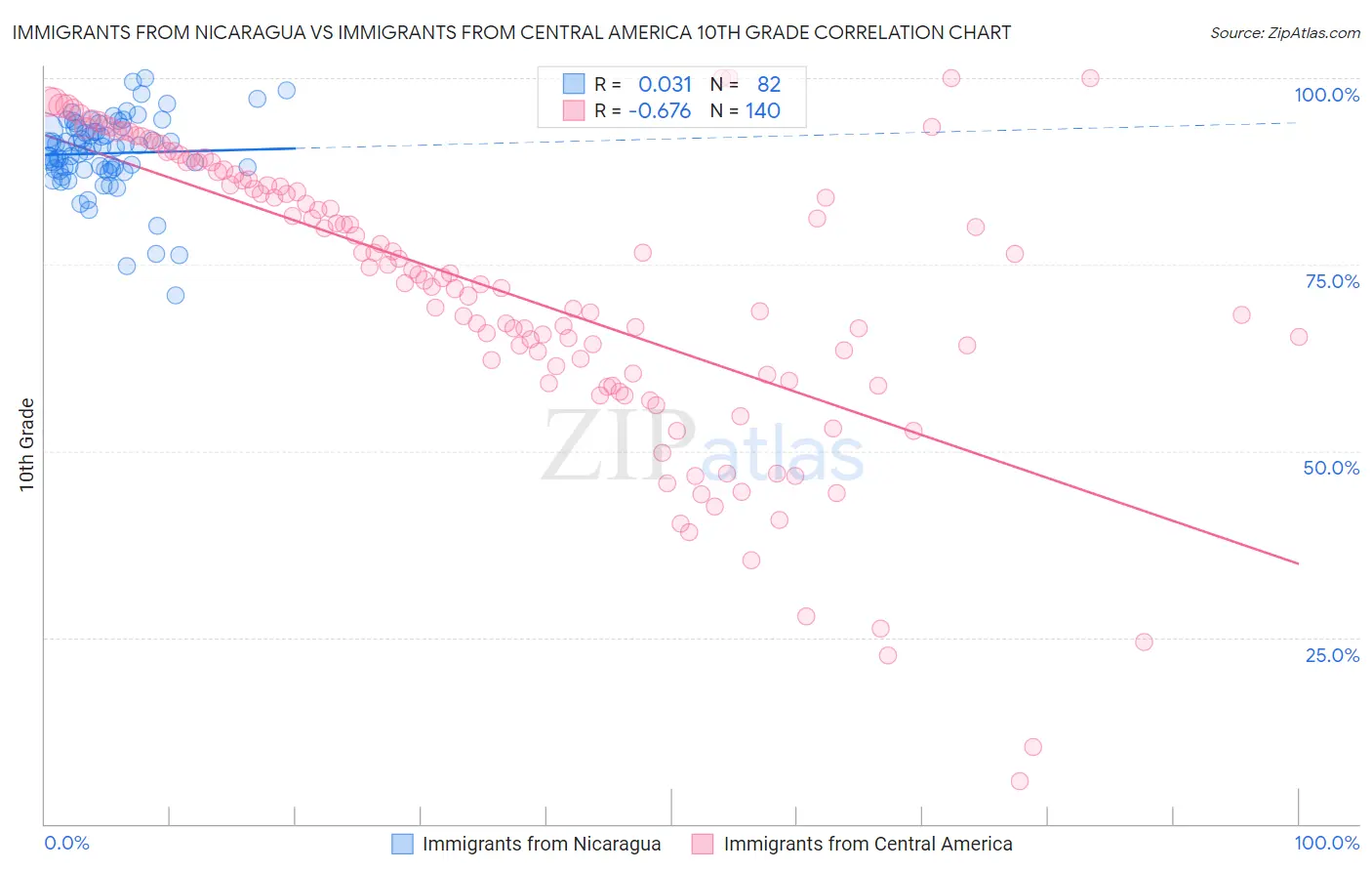 Immigrants from Nicaragua vs Immigrants from Central America 10th Grade