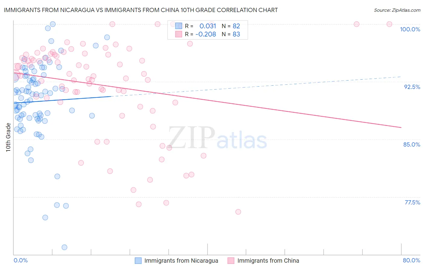 Immigrants from Nicaragua vs Immigrants from China 10th Grade