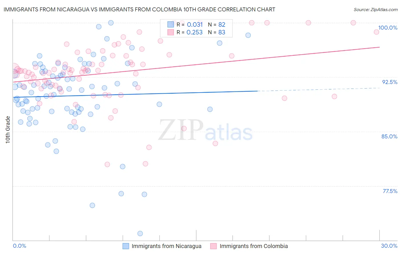 Immigrants from Nicaragua vs Immigrants from Colombia 10th Grade