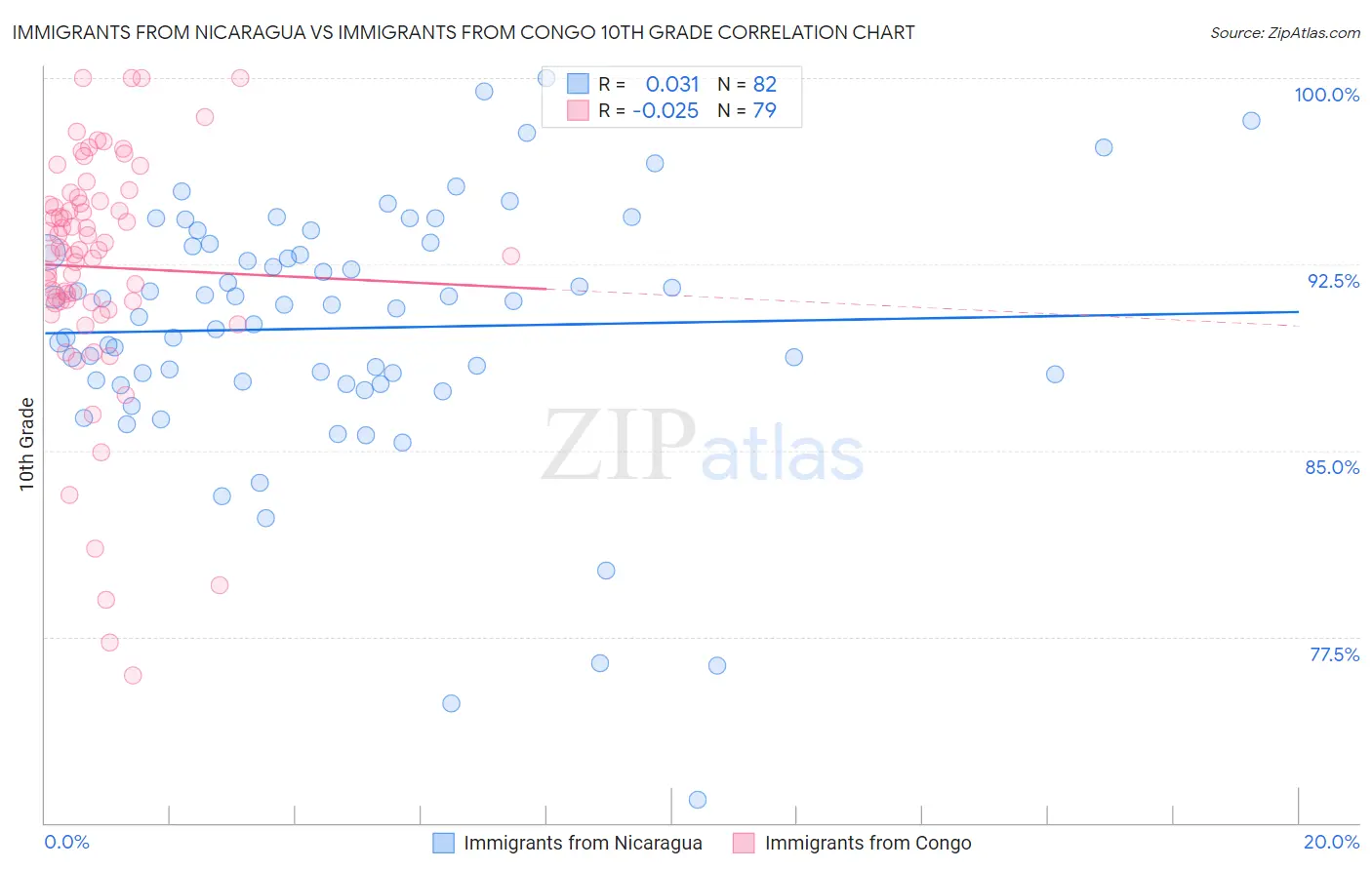 Immigrants from Nicaragua vs Immigrants from Congo 10th Grade
